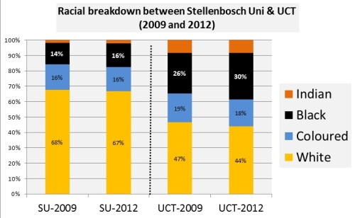 Racial breakdown - SU and UCT